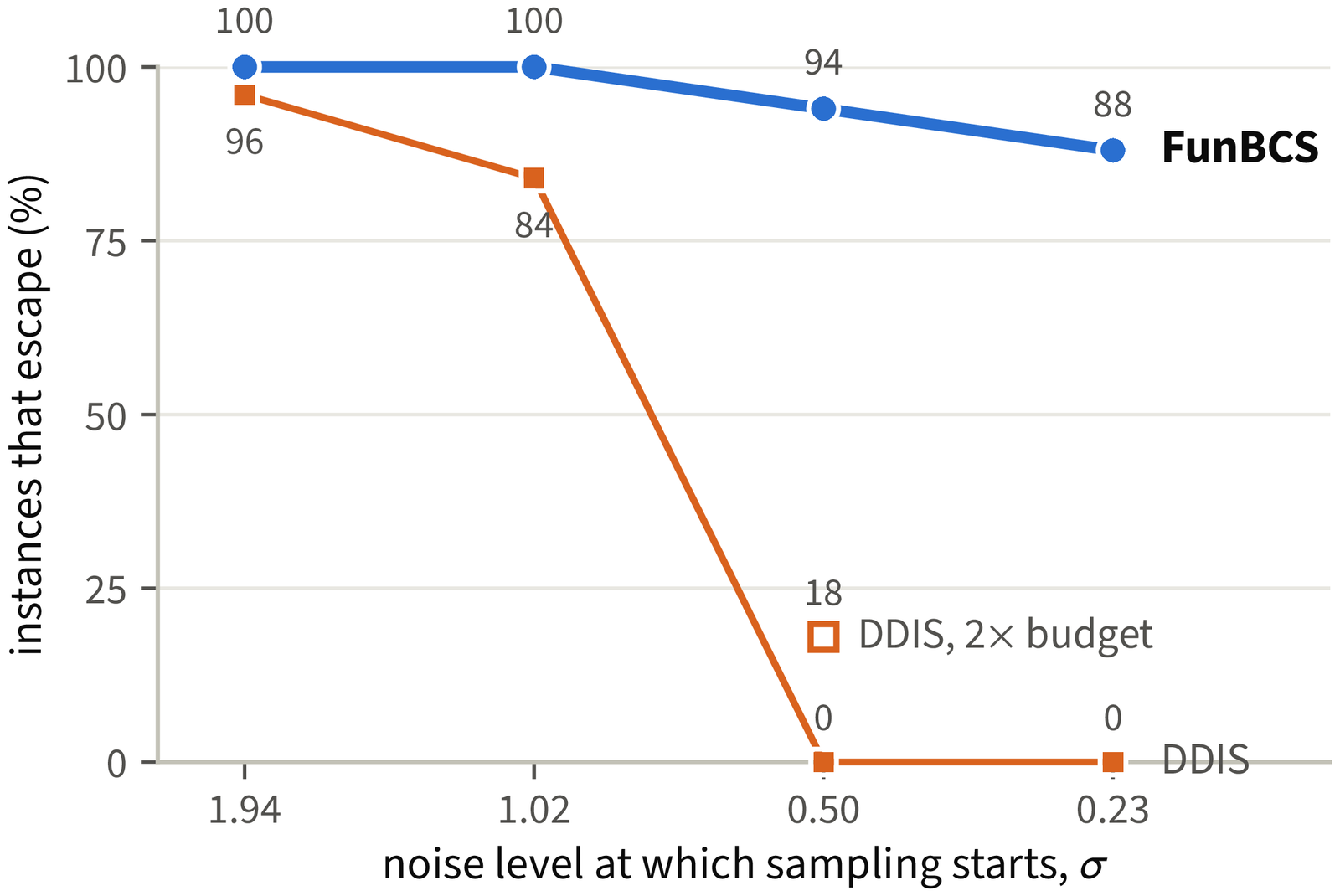 Escape rates of FunBCS and DDIS on Darcy flow