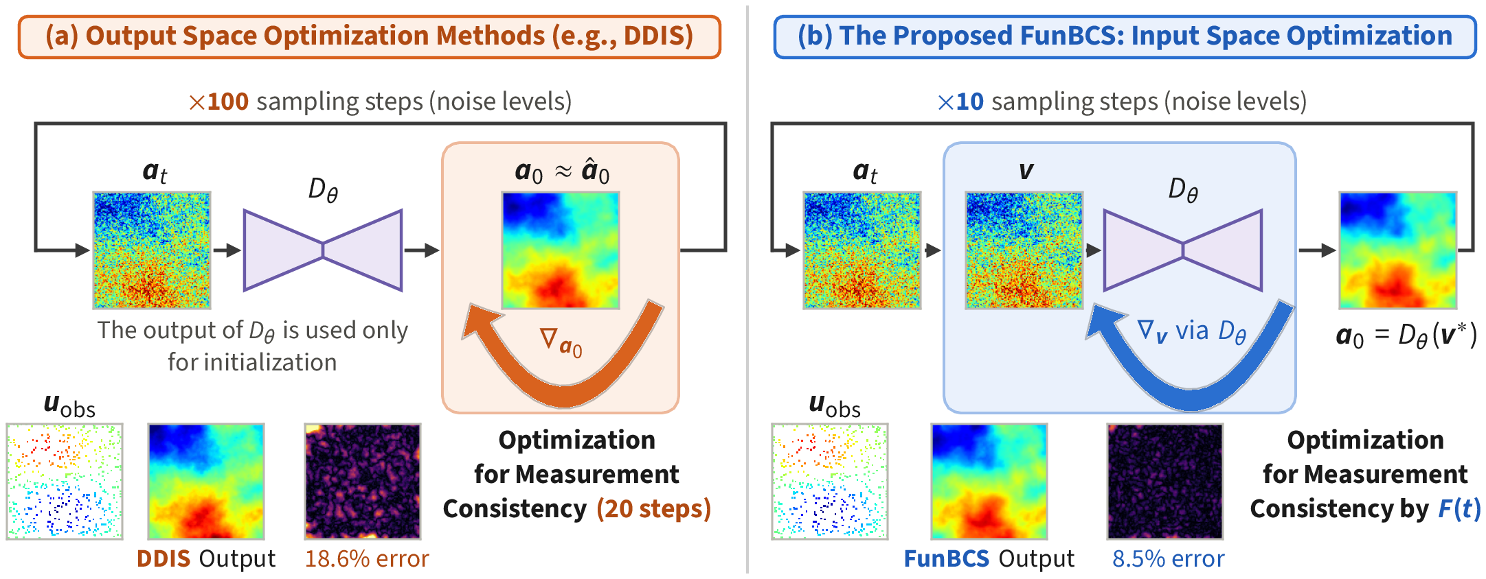 Output space optimization (DDIS) versus input space optimization (FunBCS)