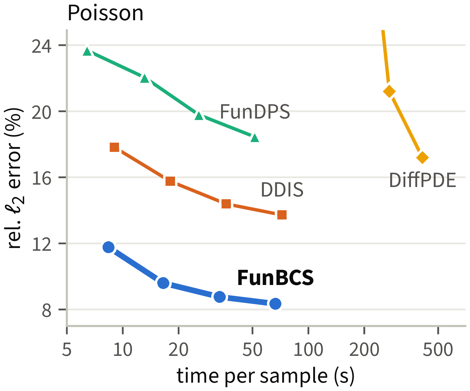 Poisson error versus time per sample